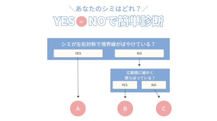 しみ治療の選択肢～あなたのシミはどれ？～