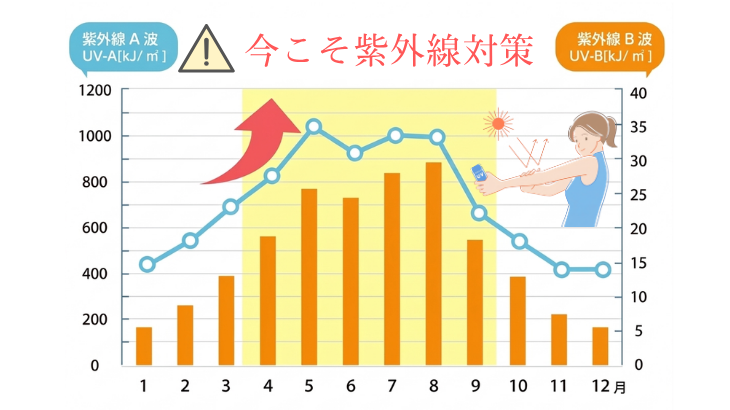夏直前！今やるべき紫外線対策