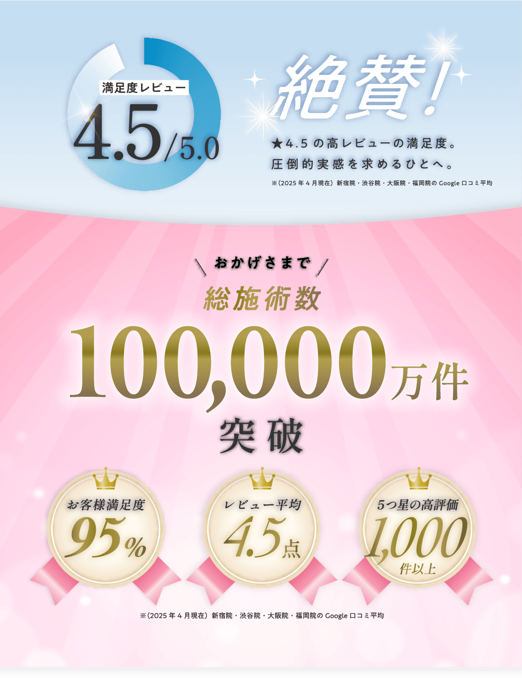 数々の技術が表彰され、No.1も獲得しています